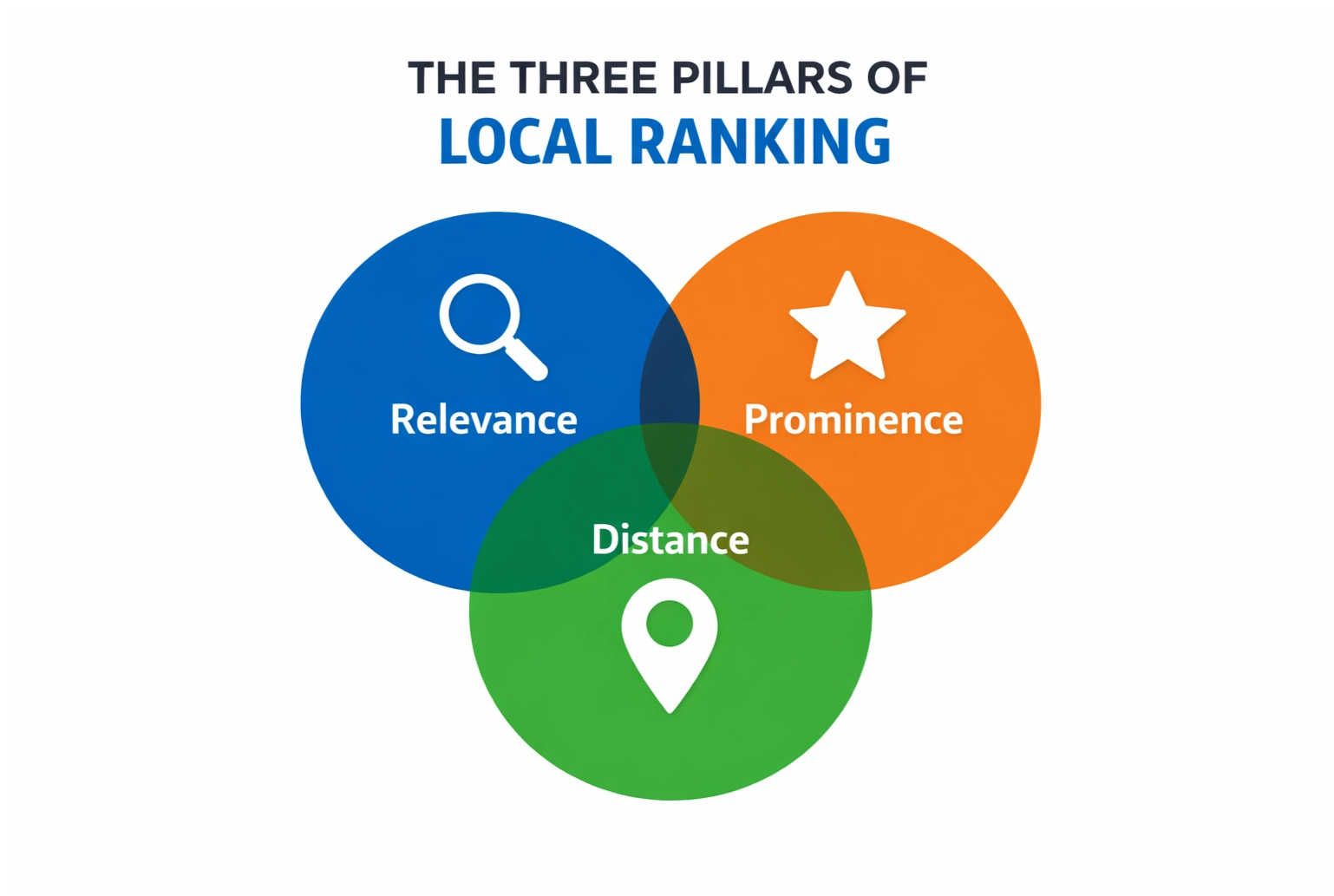 Pillars of Local Seo for Services Businesses