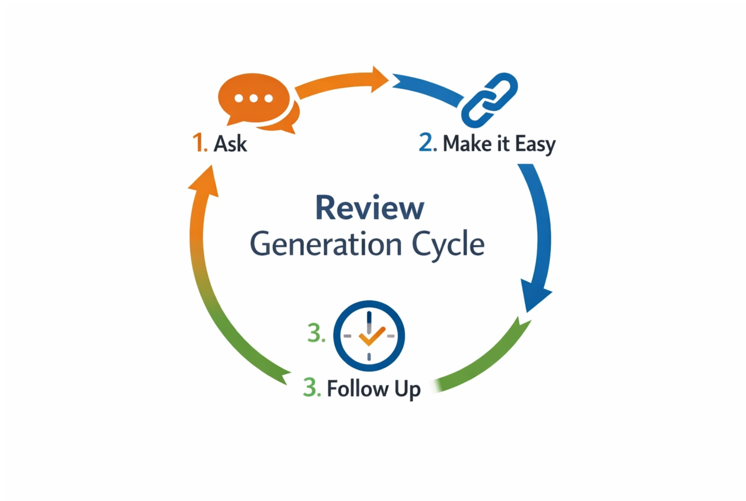 Review Generation Cycle for Service Businesses in Canada