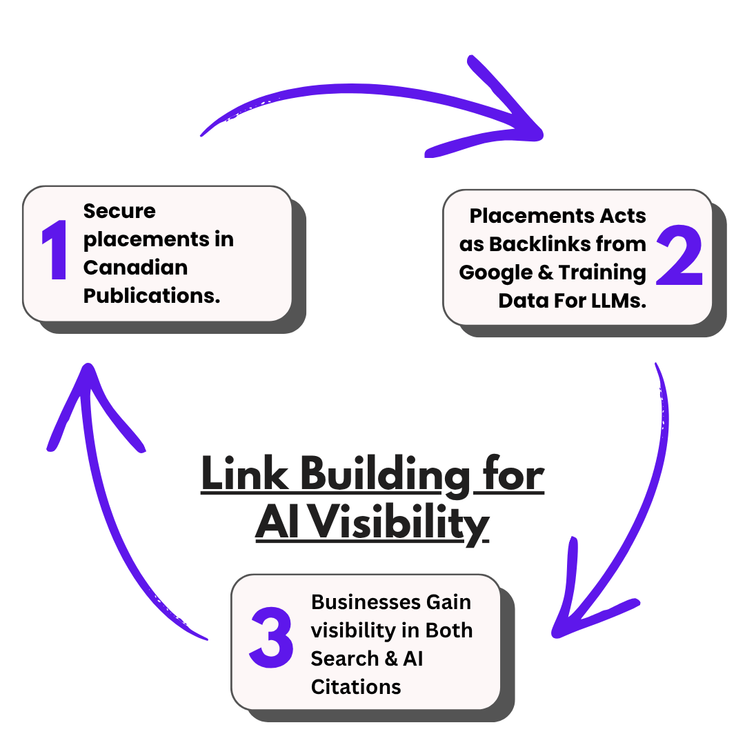 Linking Building cycle for Ai Visibility | Volt studios