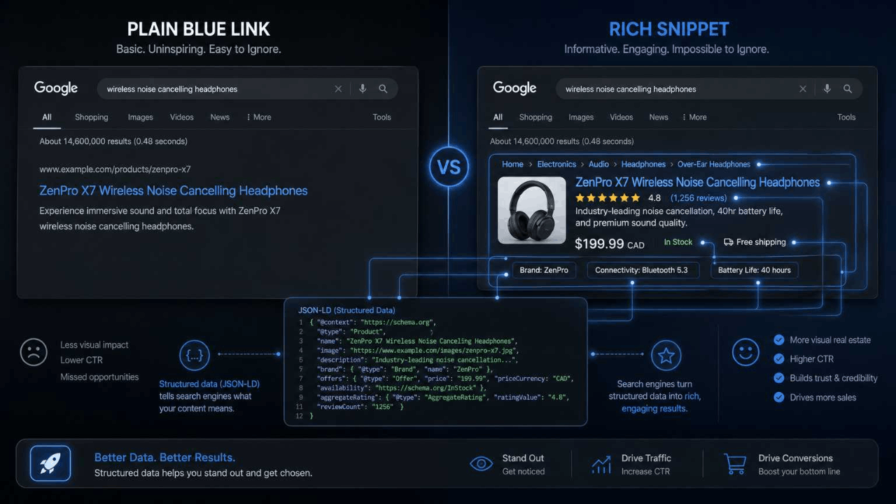 A sleek UI comparison showing a standard "Plain Blue Link" search result versus a "Rich Snippet" result enhanced with gold stars, pricing, and structured data signals.