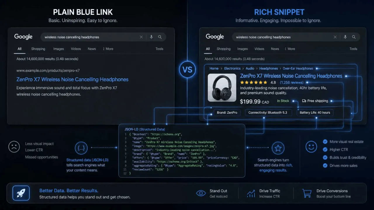 Product Schema Markup: What Canadian E-Commerce Merchants Are Missing 2 A sleek UI comparison showing a standard "Plain Blue Link" search result versus a "Rich Snippet" result enhanced with gold stars, pricing, and structured data signals.