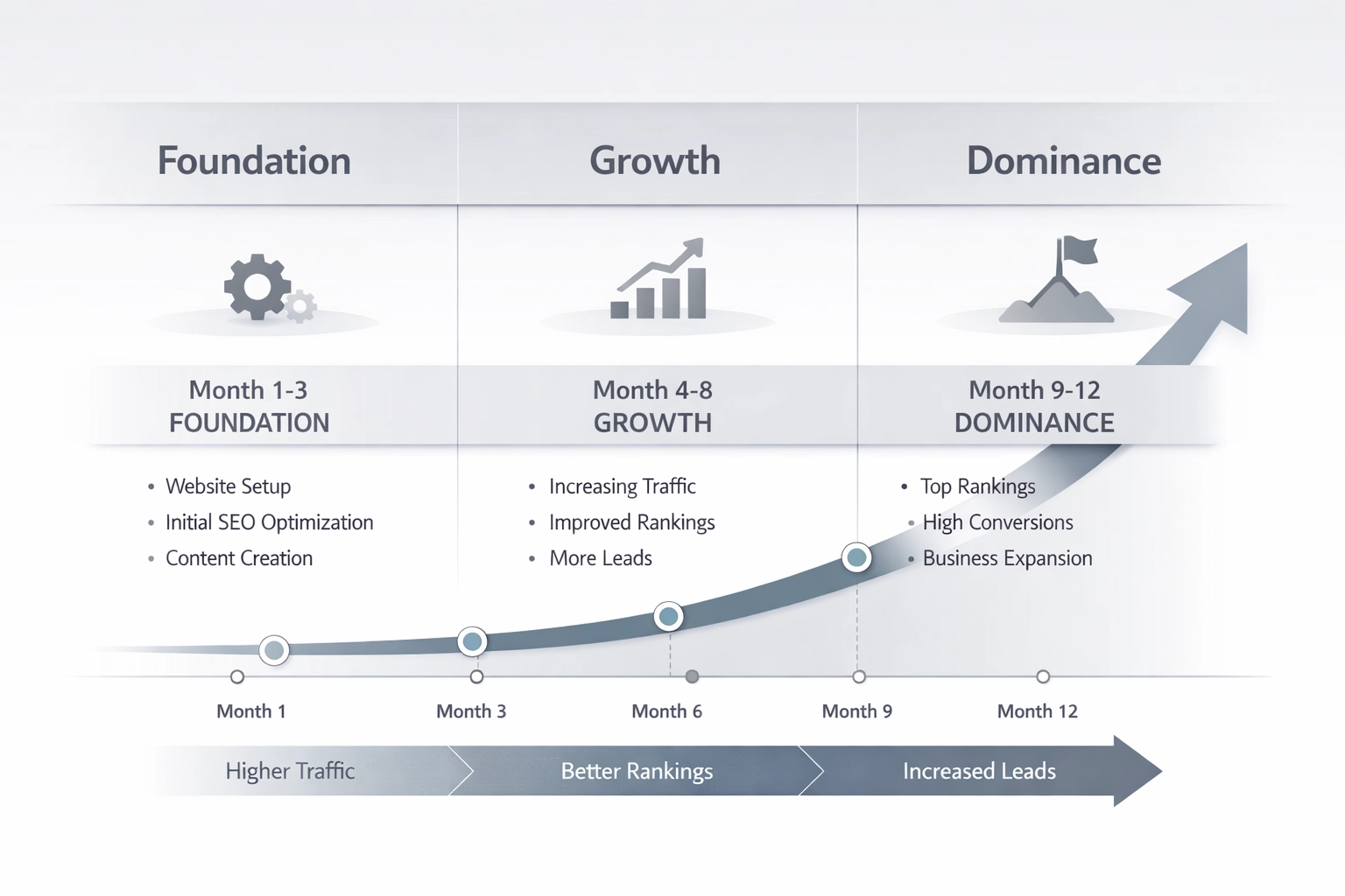 SEO timeline infographic showing gradual growth in traffic and leads for a plumbing business from month 1 to month 12