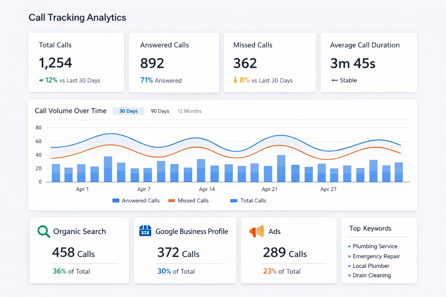 modern dashboard interface showing call tracking analytics for organic search, Google Business Profile, and paid ads