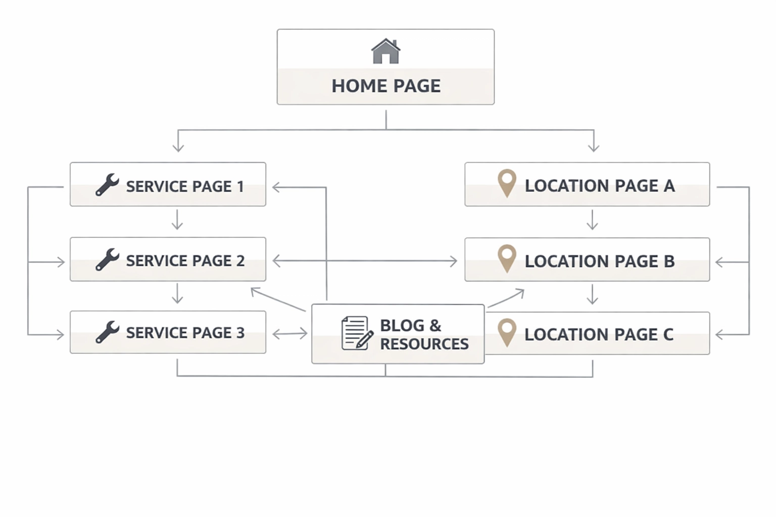 structured diagram showing the interconnected network of service pages and location pages for a plumbing website