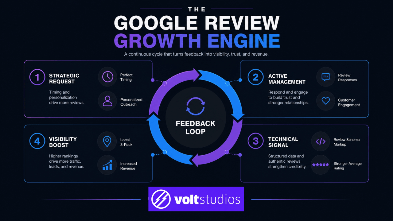 Google Review Guide for Local SEO