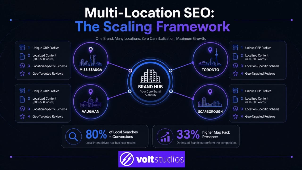 Multi-Location Local SEO Without Cannibalization