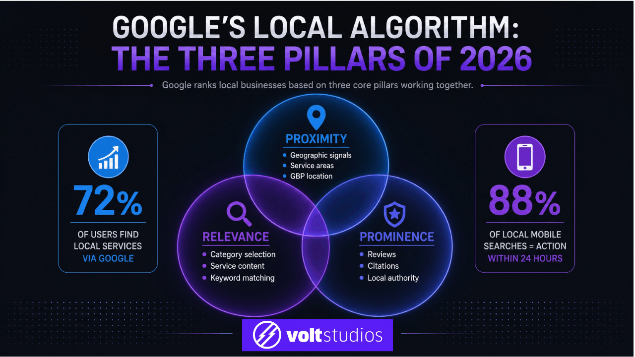 Google Local Algorithm Explained