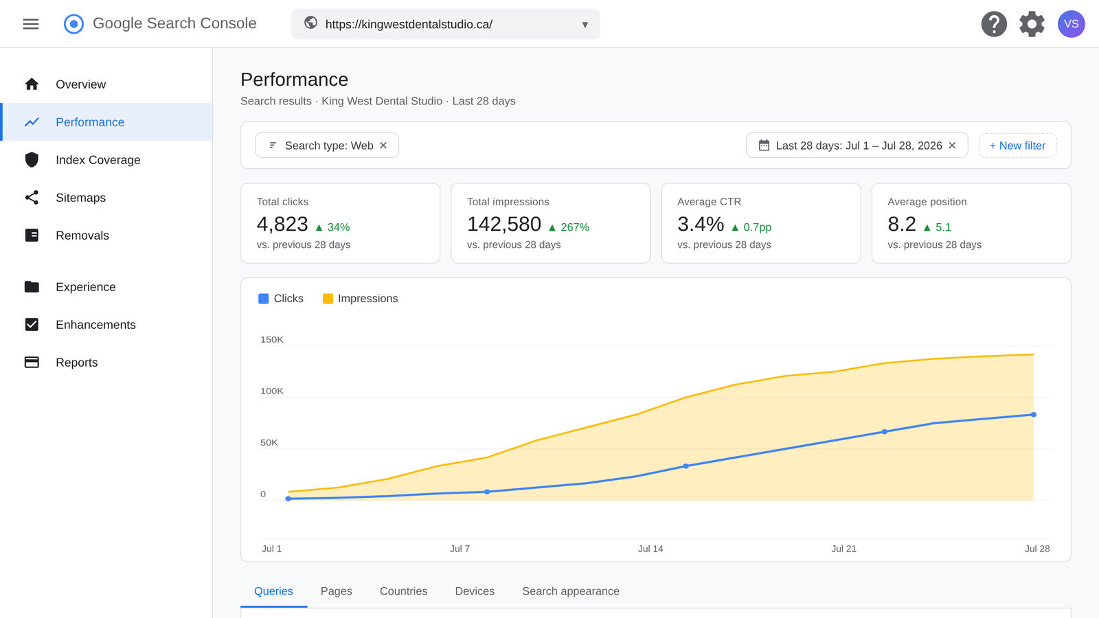 What Is Local SEO and How Does It Work? 4 Google search Console showing performance for Dental clinic in toronto for Local Searches