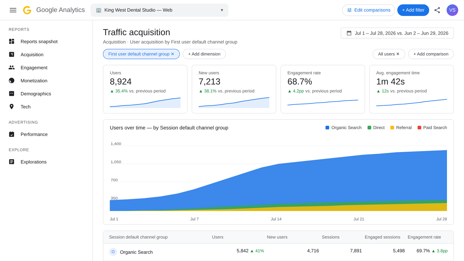 What Is Local SEO and How Does It Work? 5 Ga4 Acquisition data showing performance fpr Local dental clinic on toronto